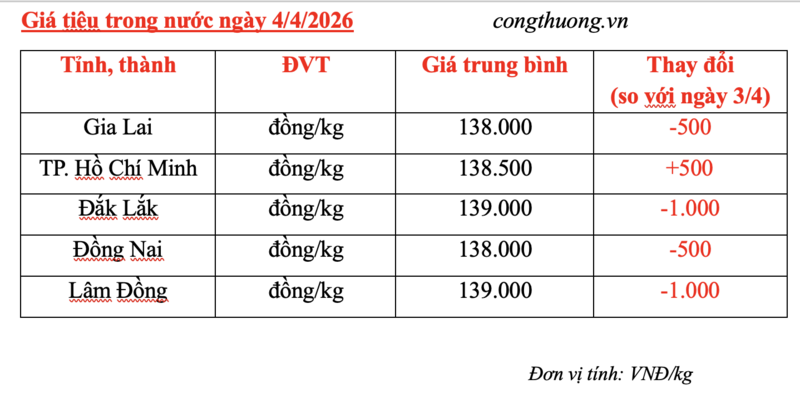 Giá tiêu hôm nay 4/4/2026: Đảo chiều, giảm 500 - 1.000 đồng/kg - 3