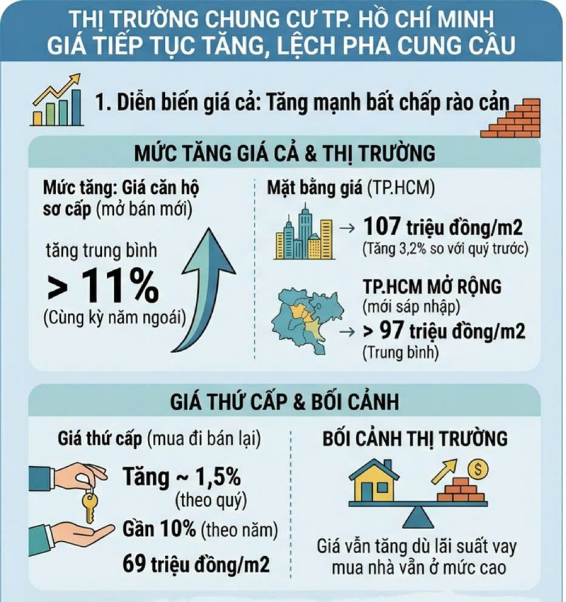 Infographic | Thị trường chung cư TP. Hồ Chí Minh: Giá tăng, 'lệch pha' cung cầu - 1