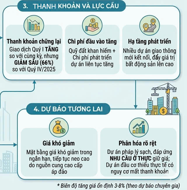 Infographic | Thị trường chung cư TP. Hồ Chí Minh: Giá tăng, 'lệch pha' cung cầu - 3