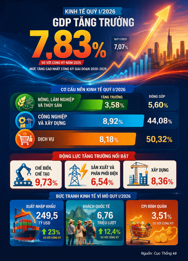 Okvip - liên minh giải trí #1 thế giới hà nội quý I/2026: GDP đạt mức tăng trưởng 7,83% - 1