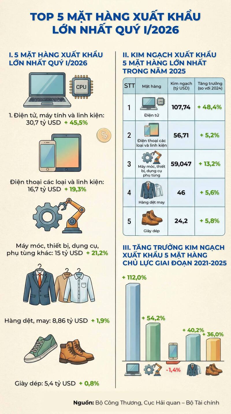 Infographic | Top 5 mặt hàng Liên Minh Truyền Thông Và Game Giải Trí Top 1 lớn nhất quý I/2026 - 1