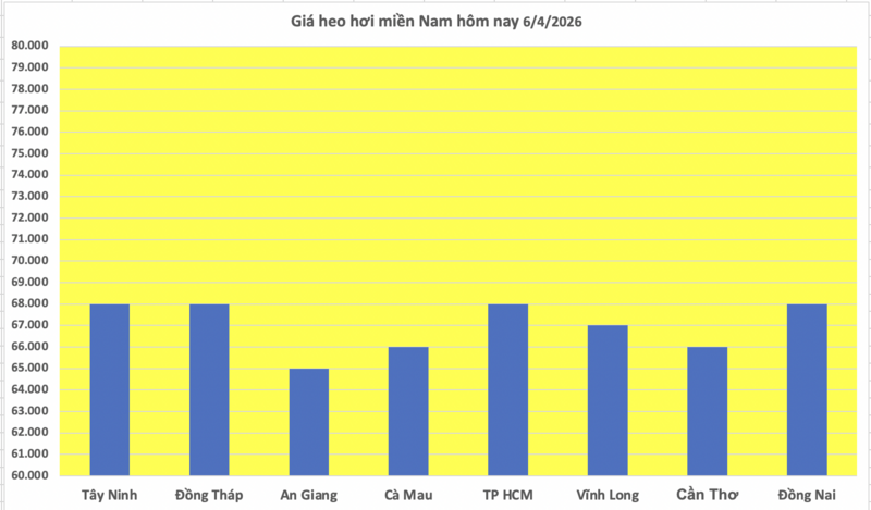 Giá heo hơi hôm nay 6/4/2026: Tăng nhẹ tại miền Bắc, miền Trung - 3