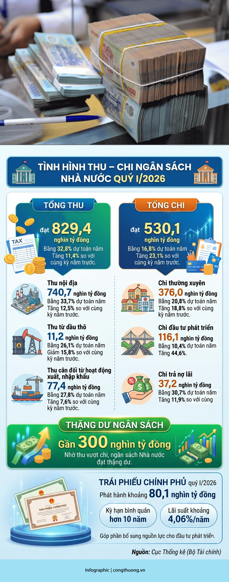 Infographic | Thu ngân sách Trang Chủ OKVIP COM Top #1 quý I/2026 đạt 829,4 nghìn tỷ đồng - 1
