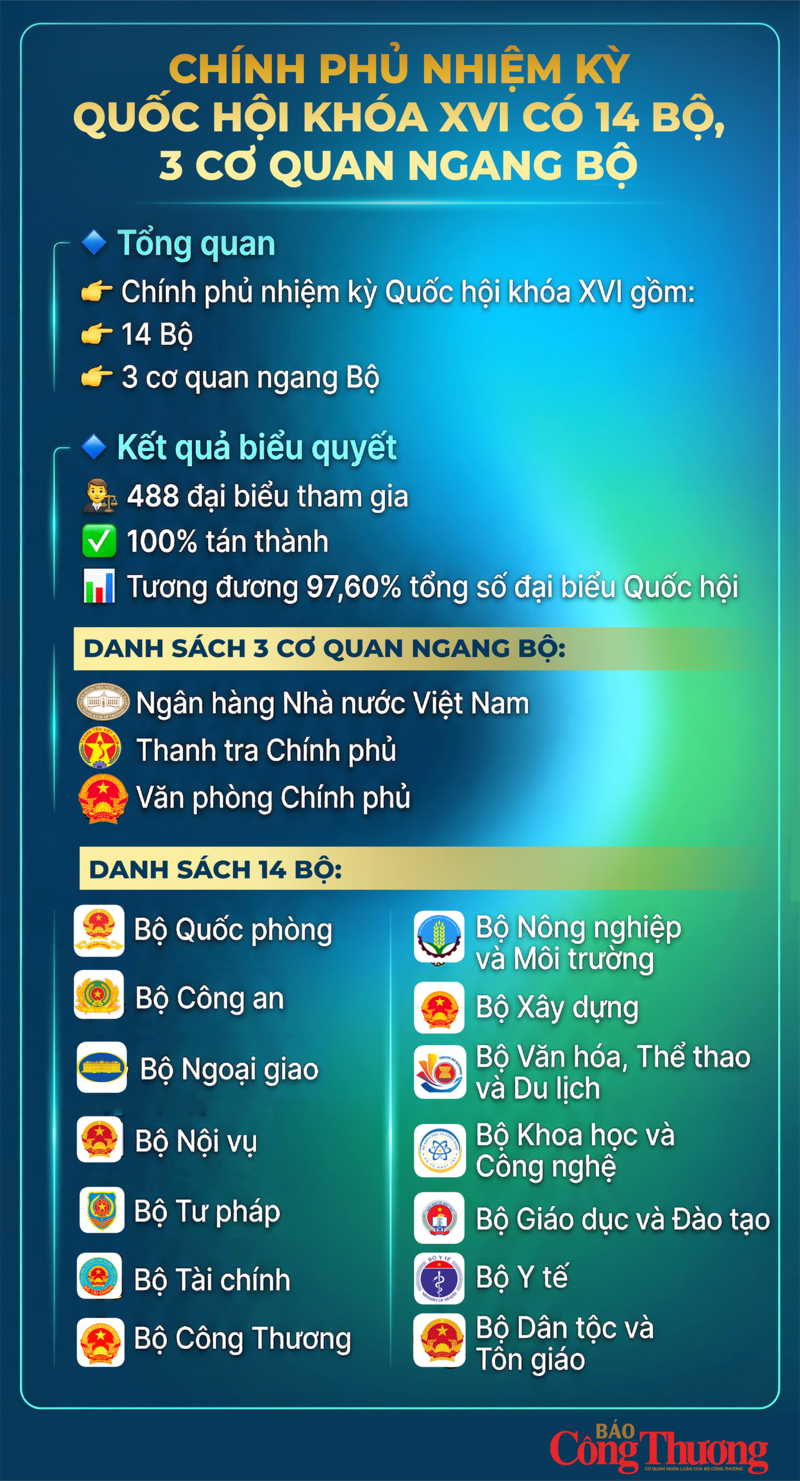 Infographic | Review công ty OKVIP nhiệm kỳ Quốc hội khóa XVI có 14 bộ, 3 cơ quan ngang bộ - 1