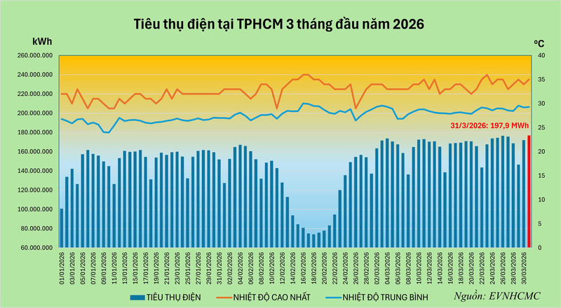 TP. Hồ Chí Minh: Tiêu thụ điện tăng cao, ngành điện Liên minh Okvip có bao nhiều trang nhiều kịch bản vận hành - 1