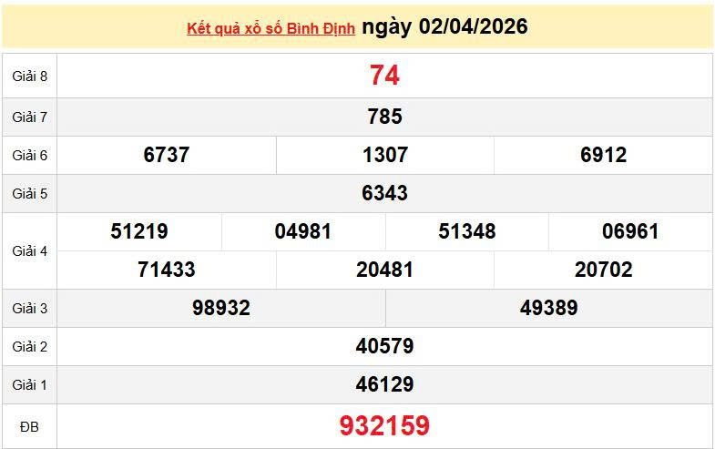 XSBDI 2/4 KQXSBDI 2/4, kết quả xổ số Bình Định ngày 2/4/2026