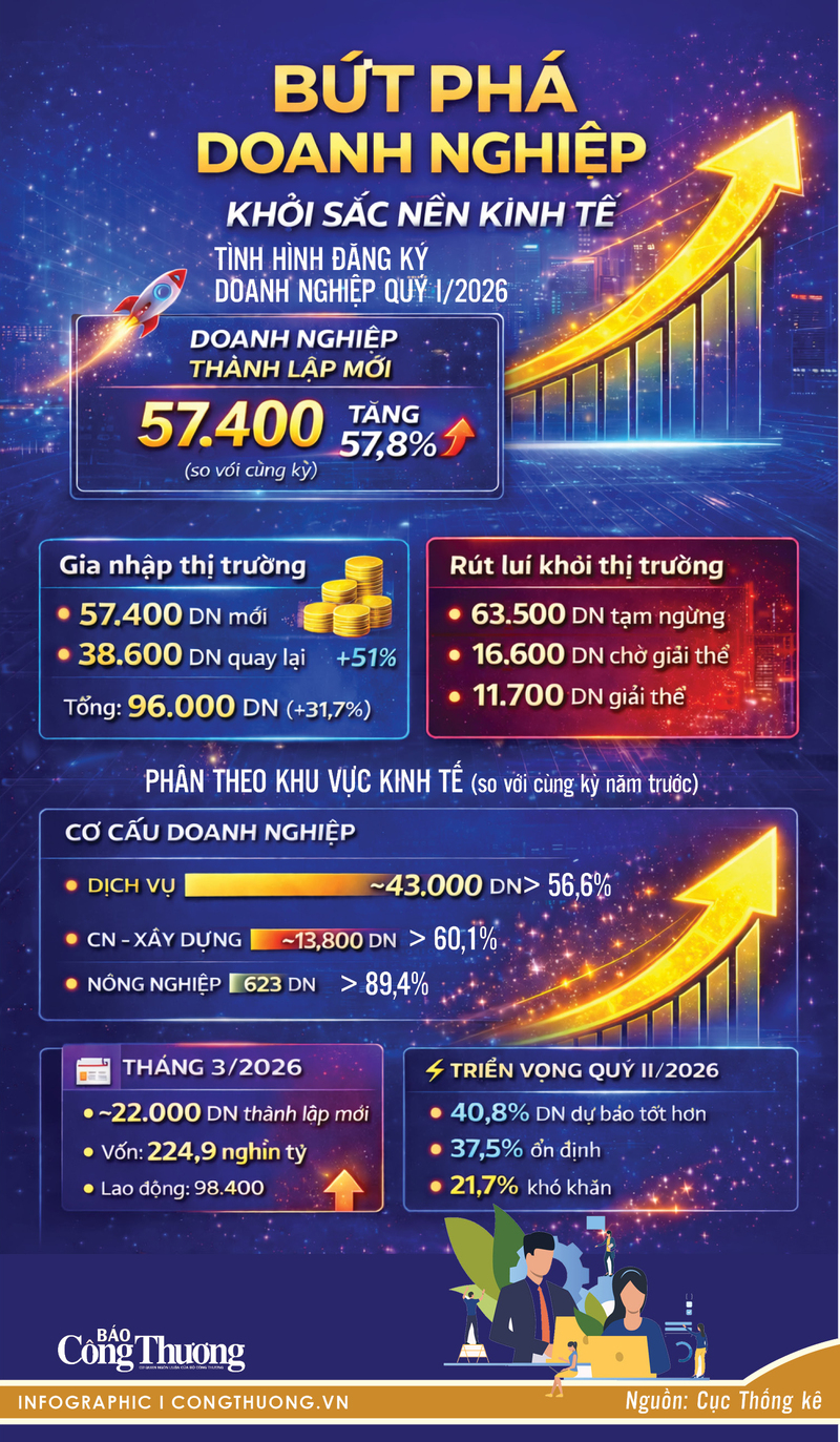 Infographic | Quý I/2026: Hơn 57,4 nghìn Okvip tại về thành lập mới - 1
