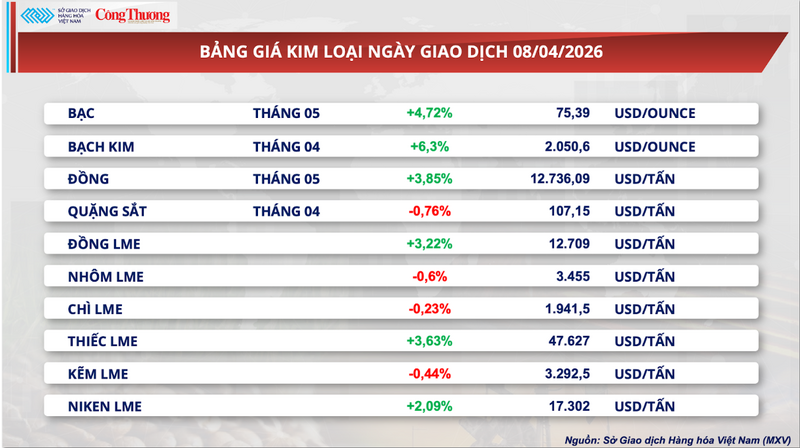Bảng giá kim loại.