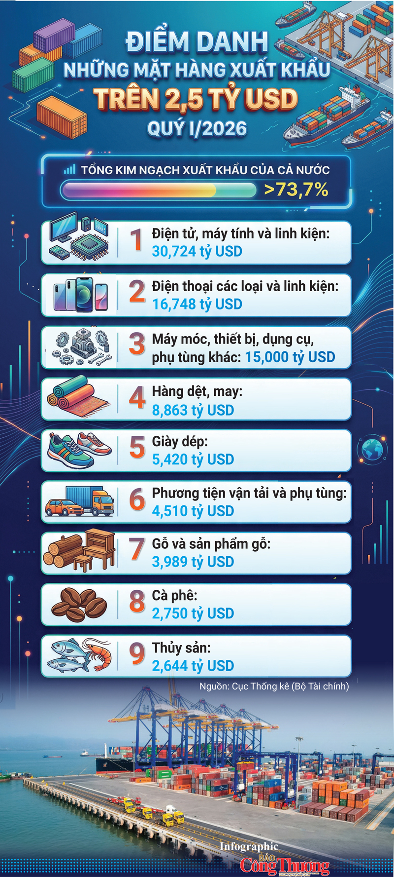 Infographic | Điểm danh những mặt hàng Liên Minh Truyền Thông Và Game Giải Trí Top 1 trên 2,5 tỷ USD - 1