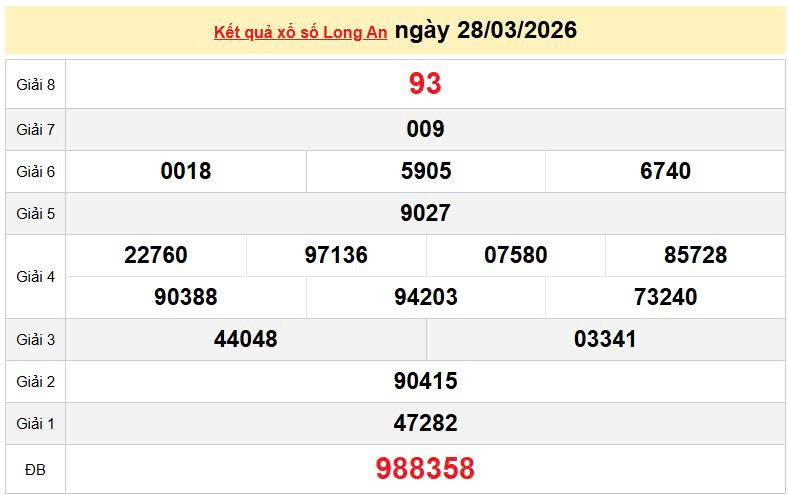 XSLA 28/3, KQXSLA 28/3, kết quả xổ số Long An ngày 28/3/2026