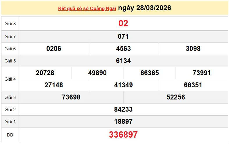 XSQNG 28/3, KQXSQNG 28/3, kết quả xổ số Quảng Ngãi ngày 28/3/2026