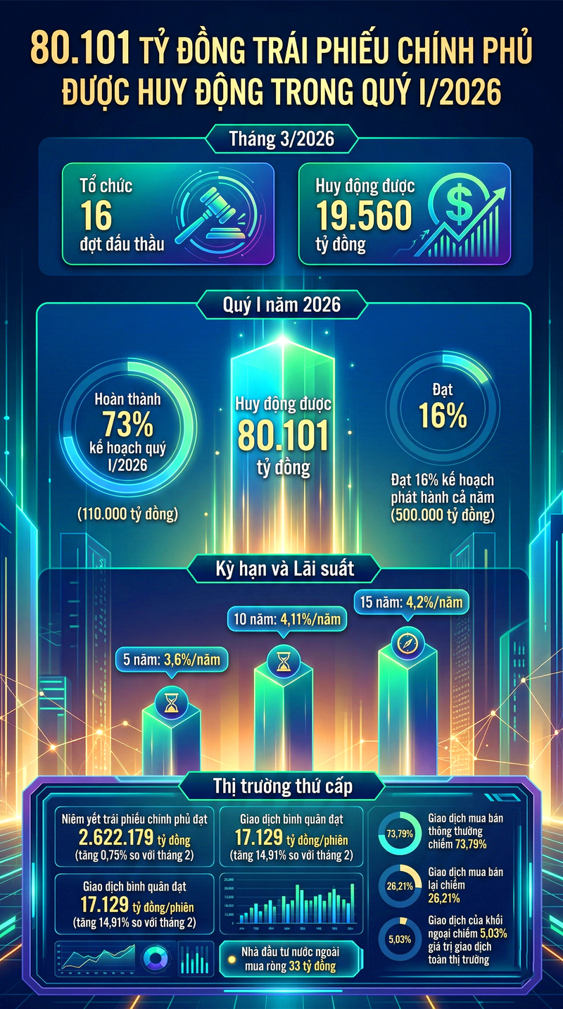 Infographic | Quý I/2026 huy động 80.101 tỷ đồng trái phiếu Review công ty OKVIP - 1