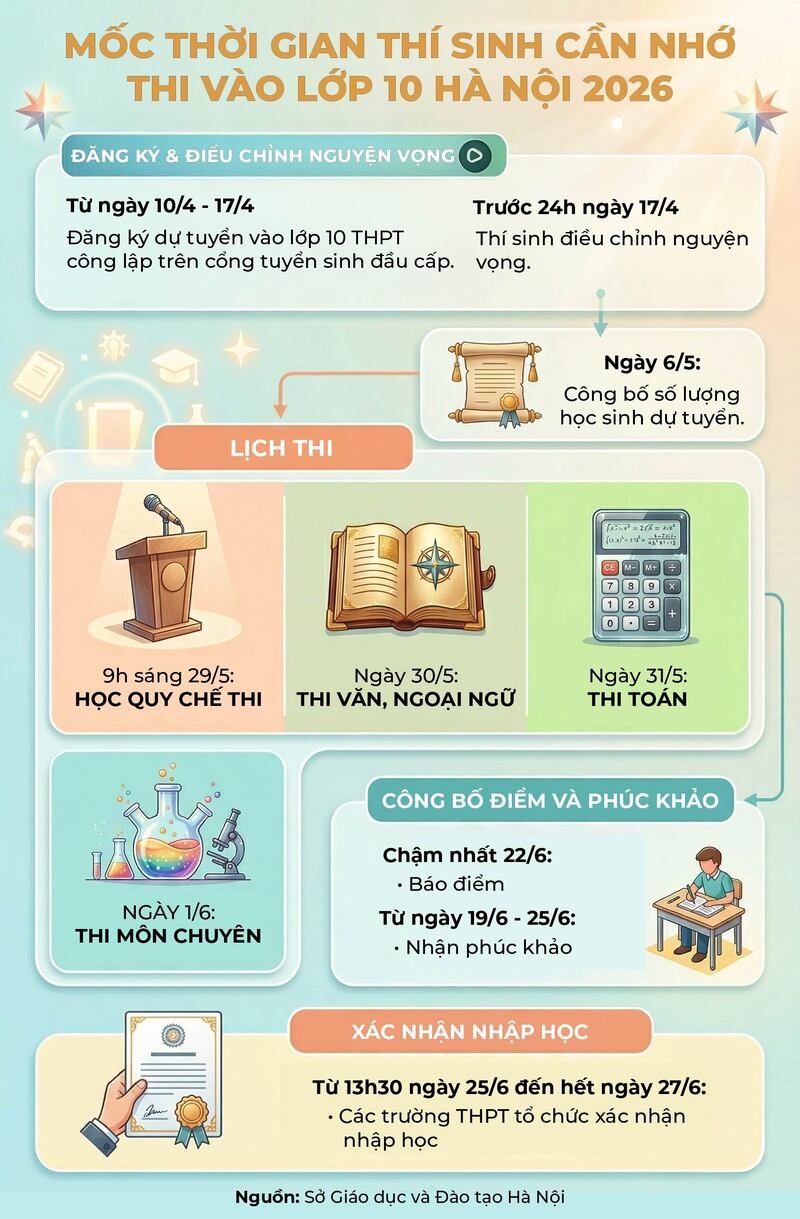 Infographic | Mốc thời gian OKVIP - HÔM NAY 1 TỶ, NGÀY MAI 1000 TỶ cần nhớ khi thi vào lớp 10 tại Hà Nội 2026 - 1