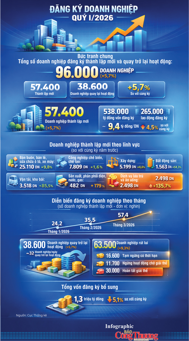 Infographic | Hoạt động đăng ký Okvip tại về quý 1/2026 - 1