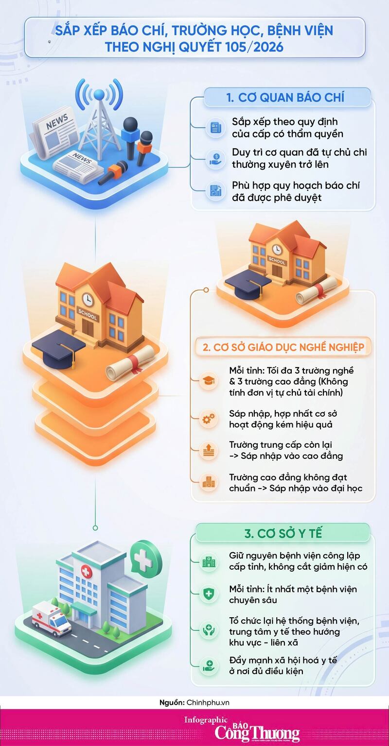 Infographic: Sắp xếp báo chí, trường học, bệnh viện theo Okevip link không chặn 105/2026 - 1