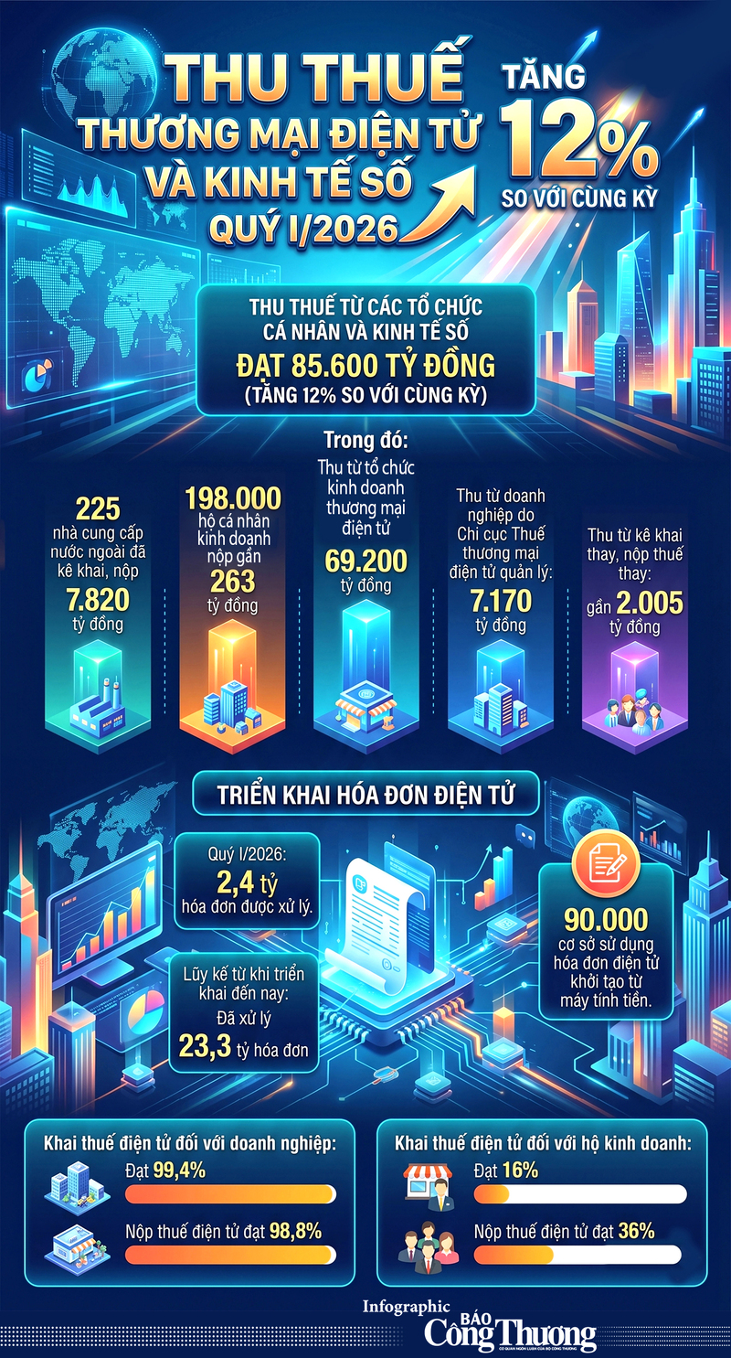 Infographic | Thu thuế thương mại điện tử và Okvip - liên minh giải trí #1 thế giới hà nội số quý I/2026 đạt 85.600 tỷ đồng - 1