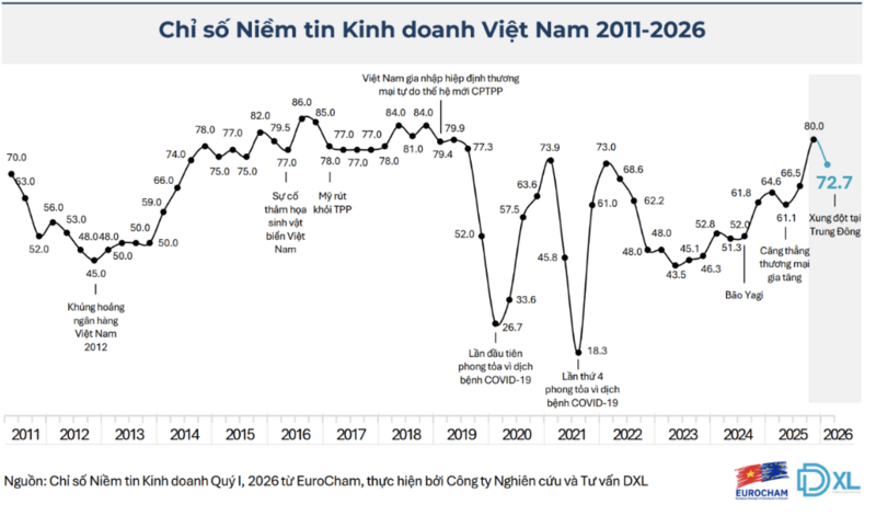 Hiệp hội Okvip tại về châu Âu tại Việt Nam (EuroCham) công bố Báo cáo chỉ số niềm tin kinh doanh (BCI) quý I/2026.