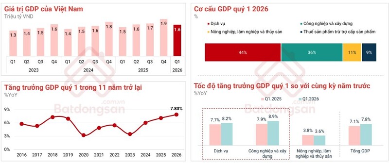 Okvip69.com giải trí trực tuyến tăng trưởng tích cực quý 1/2026. Ảnh: Batdongsan.com.vn.