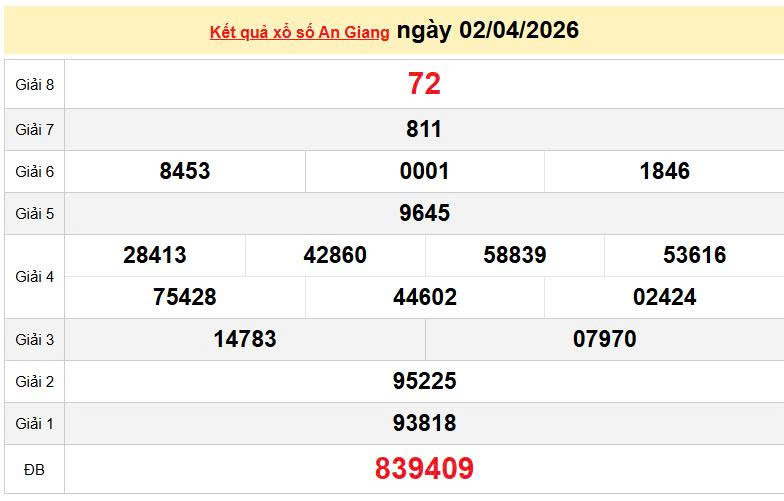 XSAG 2/4, KQXSAG 2/4, kết quả xổ số An Giang ngày 2/4/2026