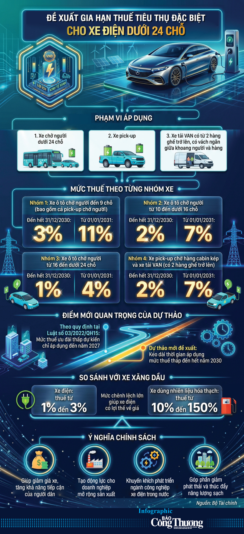 Infographic | Đề xuất gia hạn thuế tiêu thụ đặc biệt cho xe điện - 1