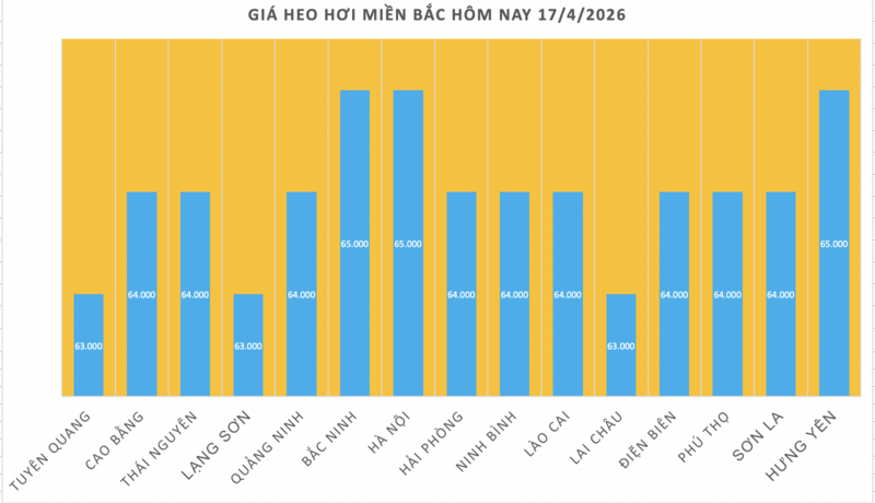 Giá heo hơi hôm nay 17/4/2026: Đi ngang trên cả nước - 1