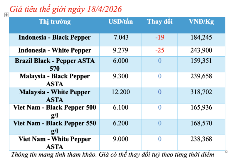 Giá tiêu hôm nay 18/4/2026: Dao động 140.000 - 141.000 đồng/kg - 1