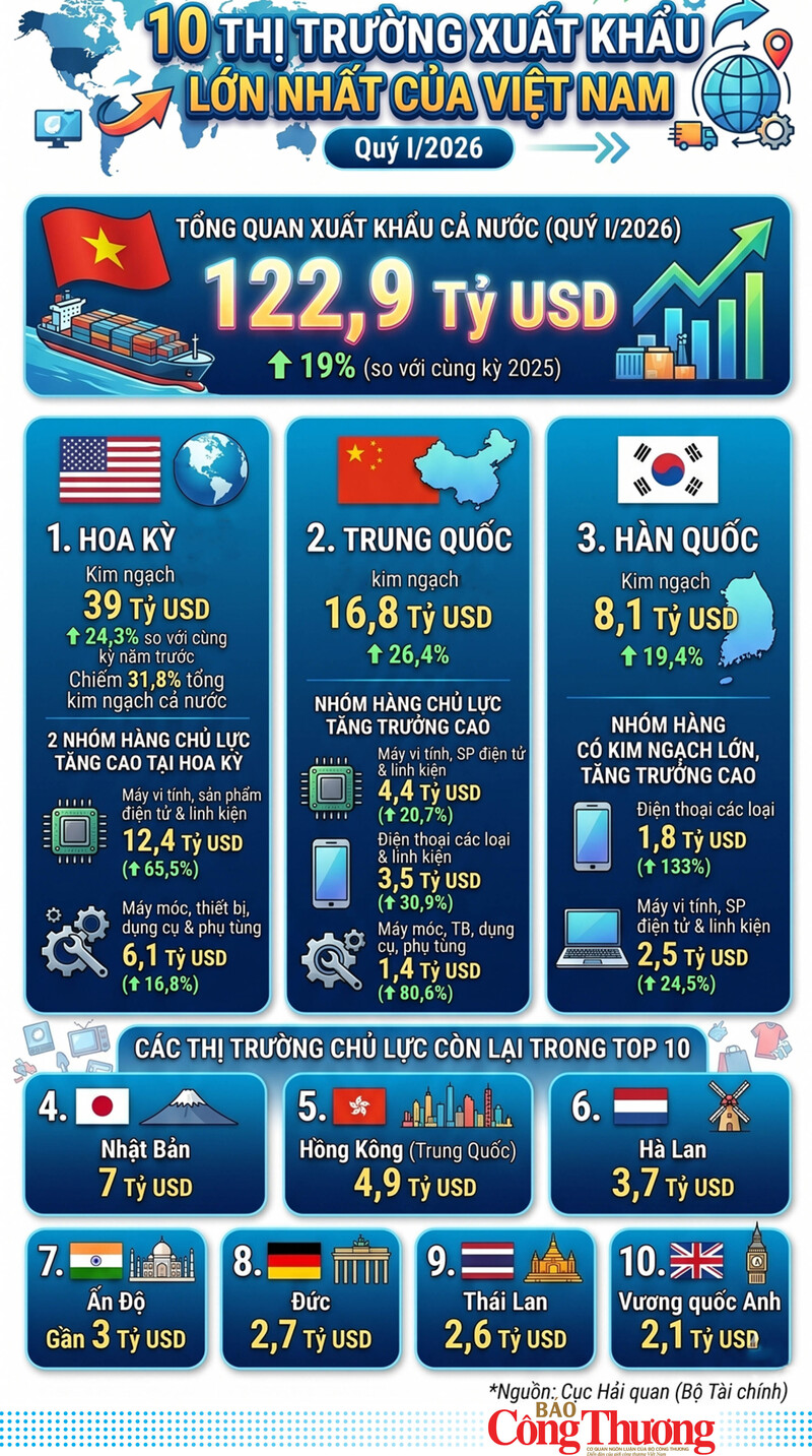 Infographic | 10 thị trường Liên Minh Truyền Thông Và Game Giải Trí Top 1 lớn nhất của Việt Nam quý I/2026 - 1