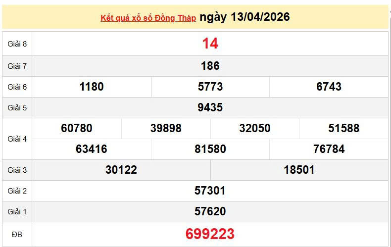 XSDT 13/4, KQXSDT 13/4, kết quả xổ số Đồng Tháp ngày 13/4/2026