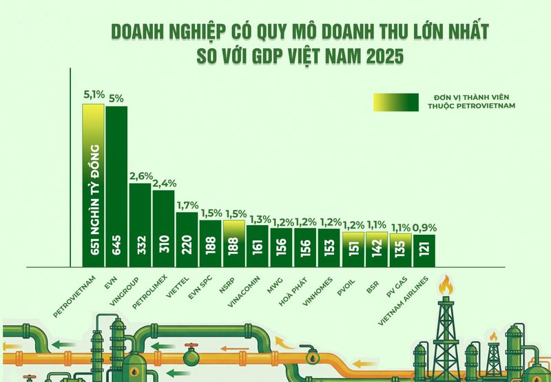 Biểu đồ Okvip tại về có quy mô doanh thu lớn nhất so với GDP Việt Nam 2025. Ảnh: Petrovietnam