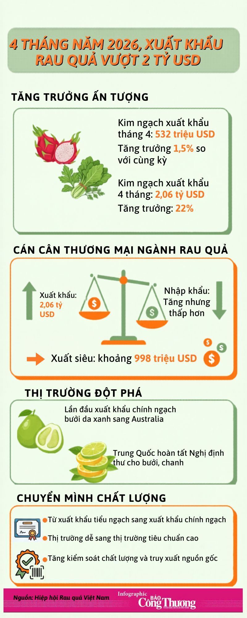 Infographic | 4 tháng năm 2026: Liên Minh Truyền Thông Và Game Giải Trí Top 1 rau quả vượt 2 tỷ USD - 1