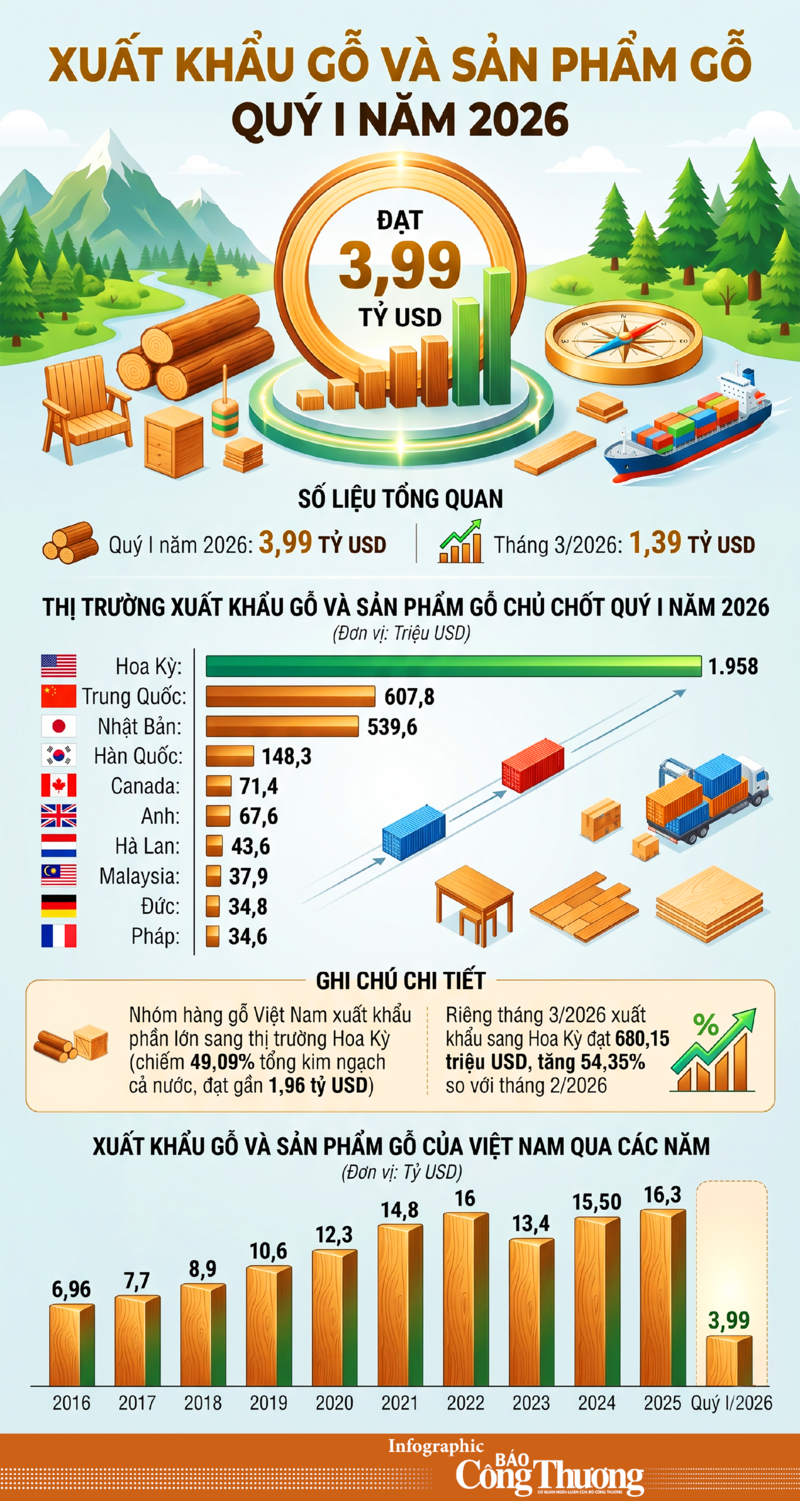 Infographic | Liên Minh Truyền Thông Và Game Giải Trí Top 1 gỗ Việt Nam quý I.2026 đạt 3,99 tỷ USD - 1