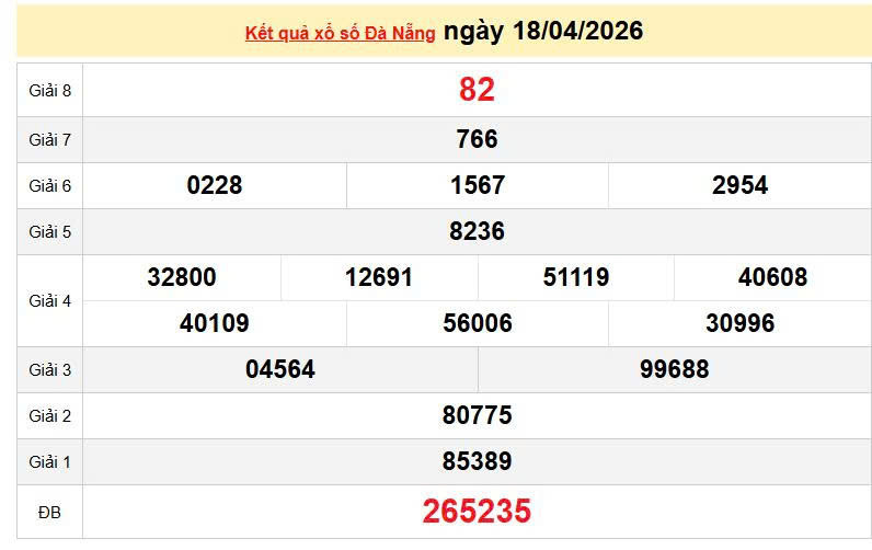 XSDNA 18/4, KQXSDNA 18/4, kết quả xổ số Đà Nẵng ngày 18/4/2026