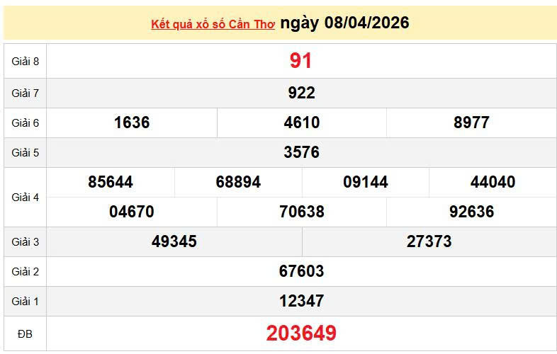 XSCT 8/4 KQXSCT 8/4, kết quả xổ số Cần Thơ ngày 8/4/2026