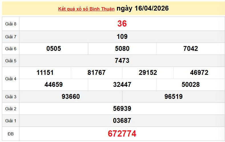 XSBTH 16/4, KQXSBTH 16/4, kết quả xổ số Bình Thuận ngày 16/4/2026