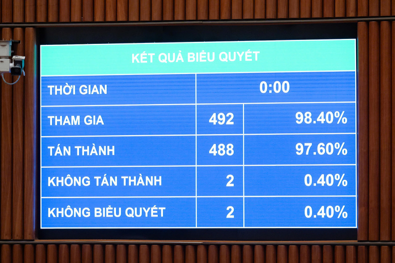 Quốc hội thông qua Luật Thủ đô sửa đổi với tỷ lệ 98,40% đại biểu tán thành.
