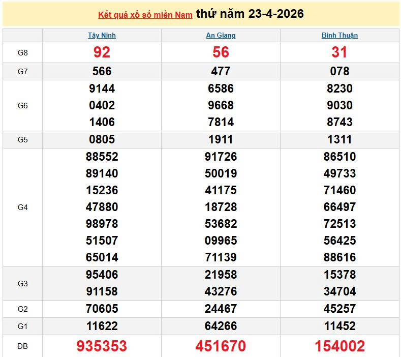 XSMN 23/4, KQXSMN 23/4, kết quả xổ số miền Nam ngày 23/4/2026