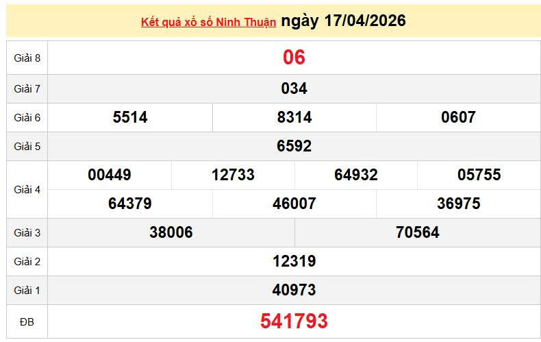 XSNT 17/4, KQXSNT 17/4, kết quả xổ số Ninh thuận ngày 17/4/2026