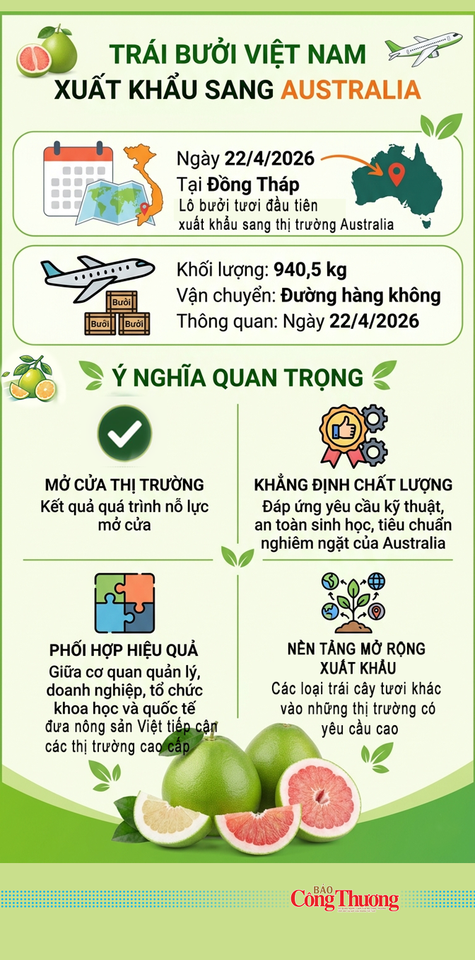 Infographic | Bưởi Việt Nam chính thức Liên Minh Truyền Thông Và Game Giải Trí Top 1 vào Australia - 1