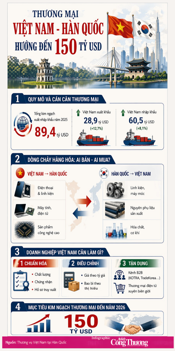 Infographic | Thương mại Việt Nam - Hàn Quốc hướng đến 150 tỷ USD - 1