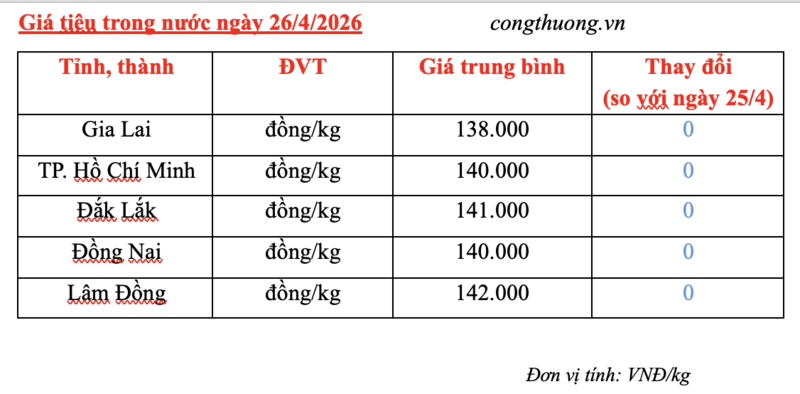Giá tiêu hôm nay 26/4/2026: Giữ đà ổn định, cao nhất 142.000 đồng/kg - 3