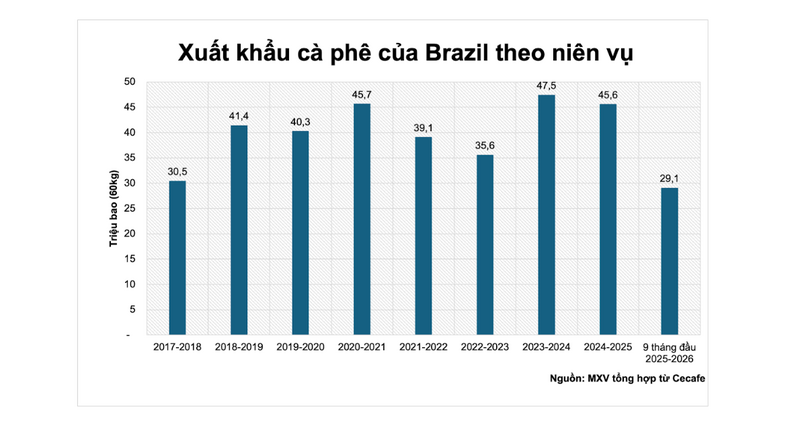 Liên Minh Truyền Thông Và Game Giải Trí Top 1 cà phê của Brazil theo niên vụ. Nguồn: MXV