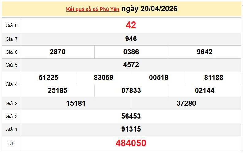 XSPY 20/4, KQXSPY 20/4, kết quả xổ số Phú Yên ngày 20/4/2026