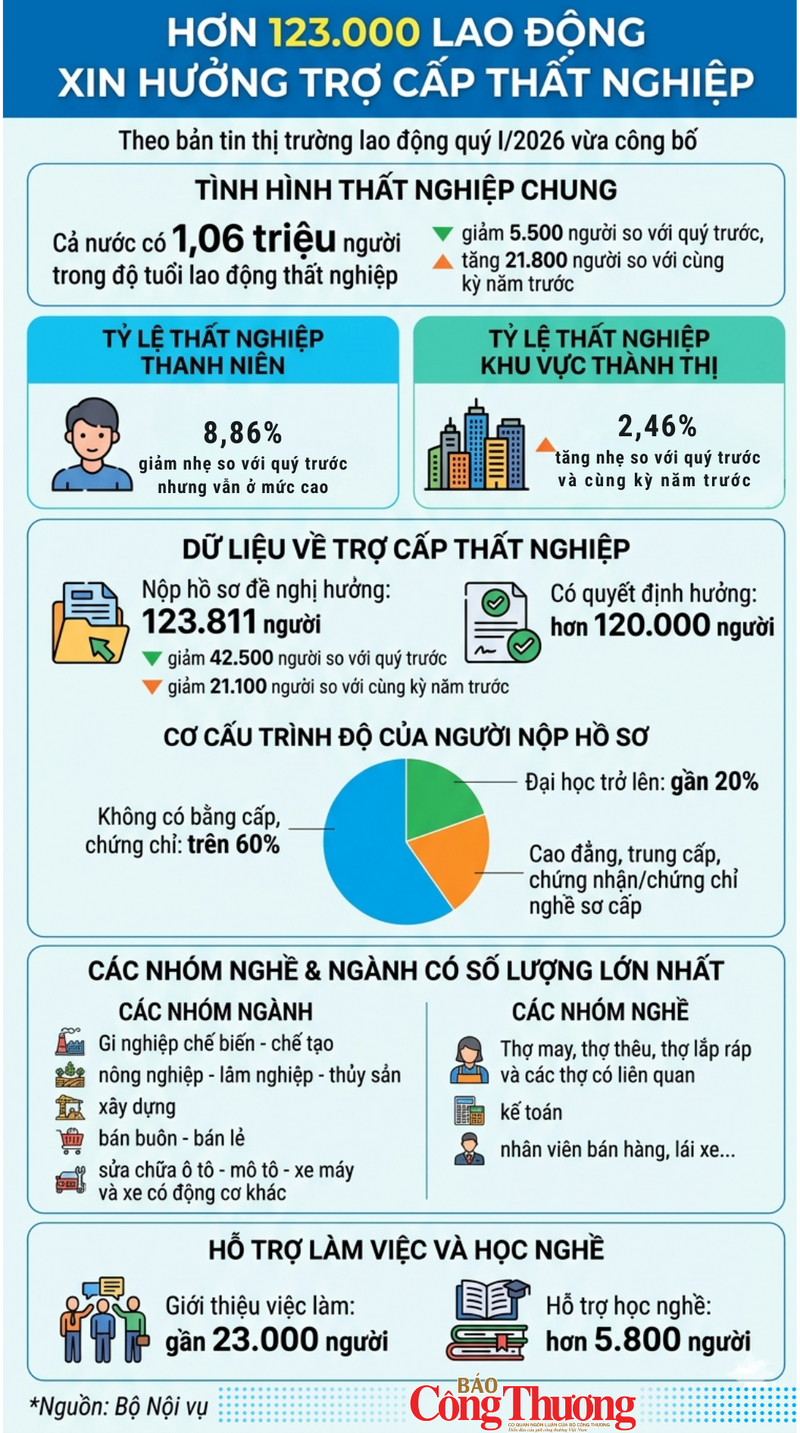Infographic | Hơn 123.000 Okvip - liên minh giải trí #1 thế giới hà nội xin hưởng trợ cấp thất nghiệp - 1
