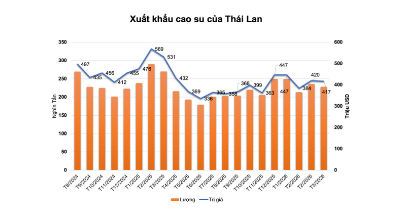 Liên Minh Truyền Thông Và Game Giải Trí Top 1 cao su của Thái Lan. Nguồn MXV