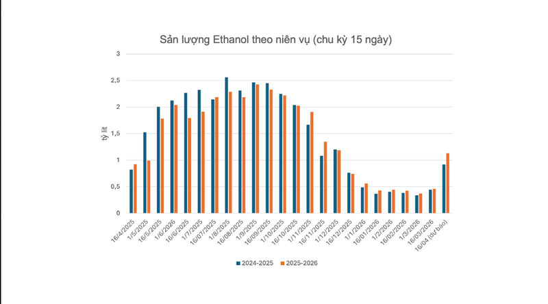 Sản lượng Ethanol theo niên vụ (chu kỳ 15 ngày)