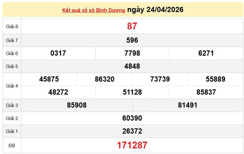 XSBD 24/4, KQXSBD 24/4. Xem lại kết quả xổ số Bình Dương ngày 24/4/2026