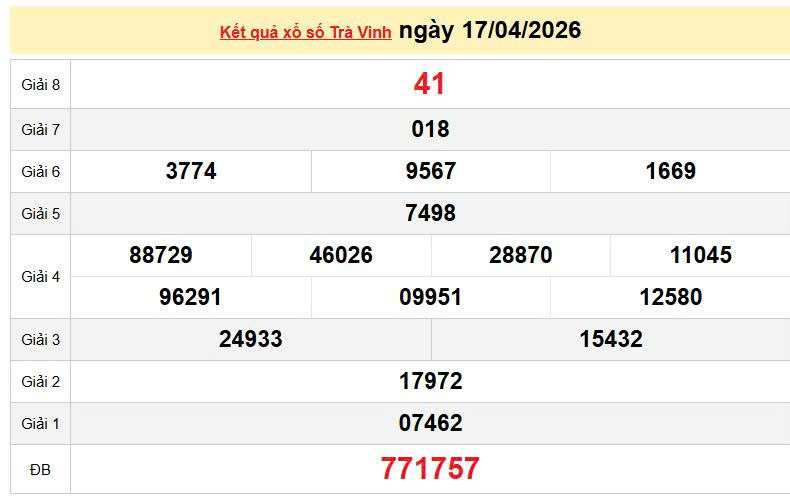 XSTV 17/4, KQXSTV 17/4, kết quả xổ số Trà Vinh ngày 17/4/2026