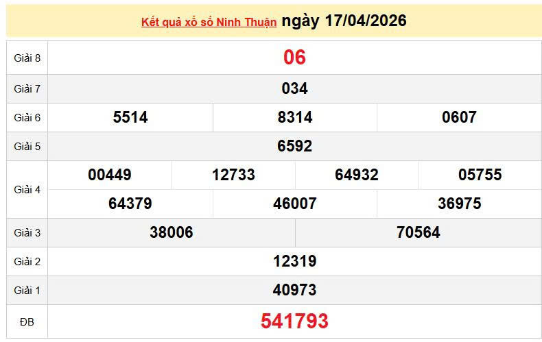XSNT 17/4, KQXSNT 17/4, kết quả xổ số Ninh thuận ngày 17/4/2026