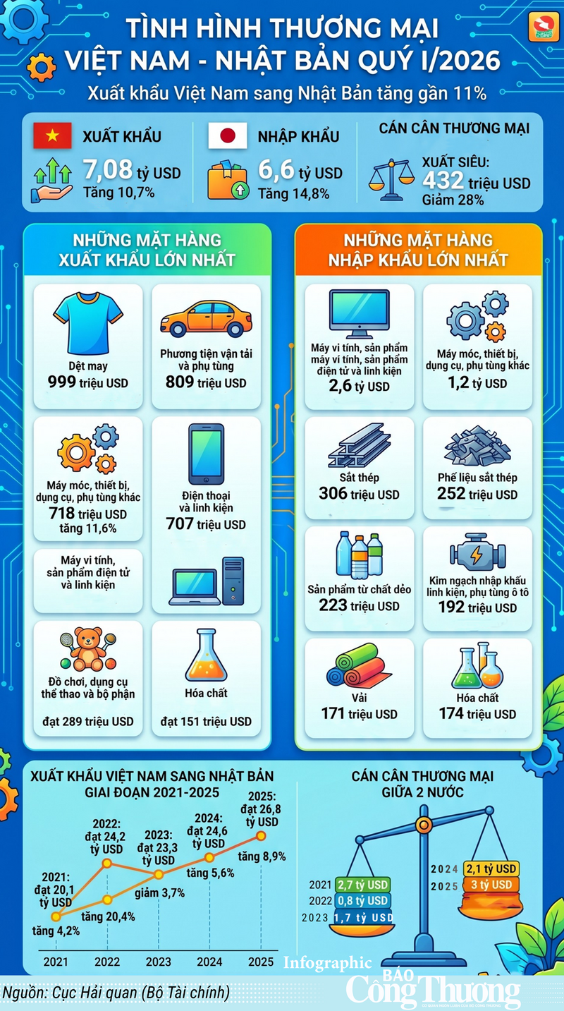 Infographic | Quý I/2026, Liên Minh Truyền Thông Và Game Giải Trí Top 1 của Việt Nam sang Nhật Bản tăng  - 1