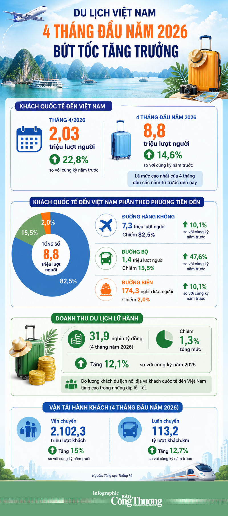 Infographic | 4 tháng, khách quốc tế đến Việt Nam tăng 14,6% - 1